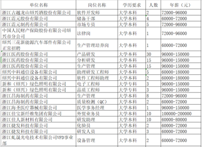@后浪们,绍兴一大波企事业单位招人,年薪亮了!