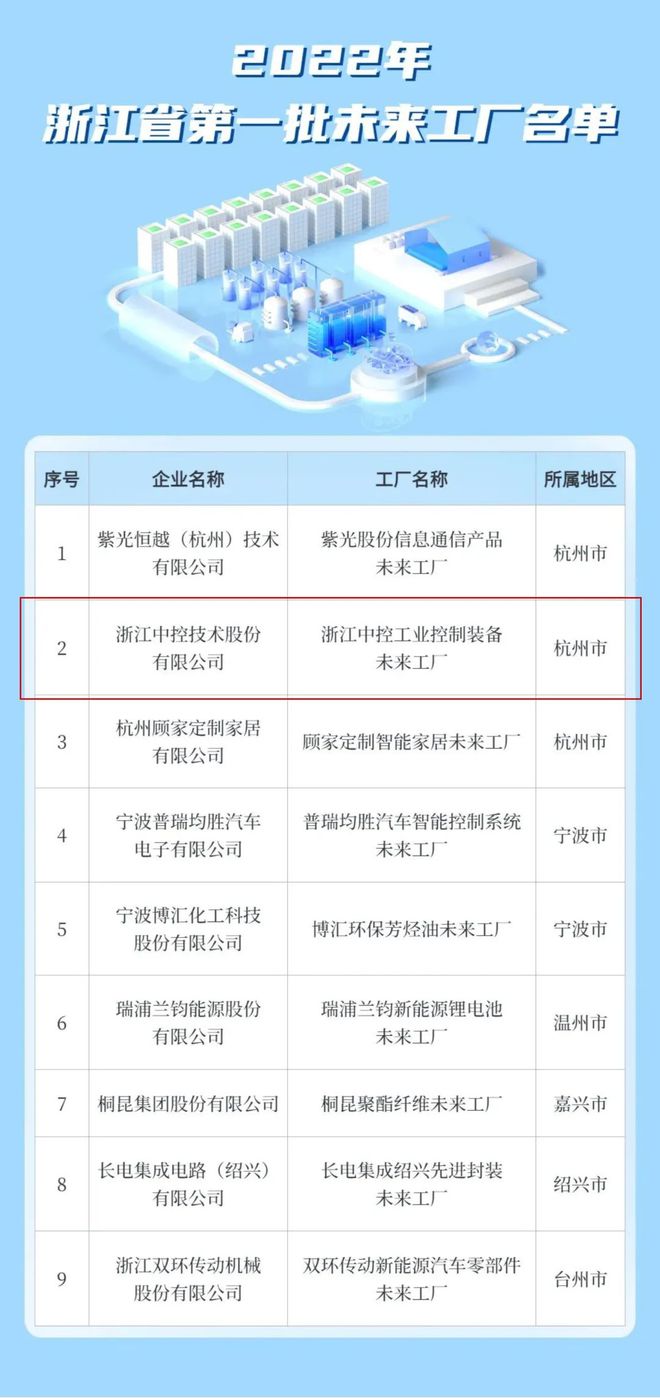 喜事成双 | 中控技术入选2022年浙江省第一批未来工厂与软件和信息技术服务业“亩产效益”领跑者